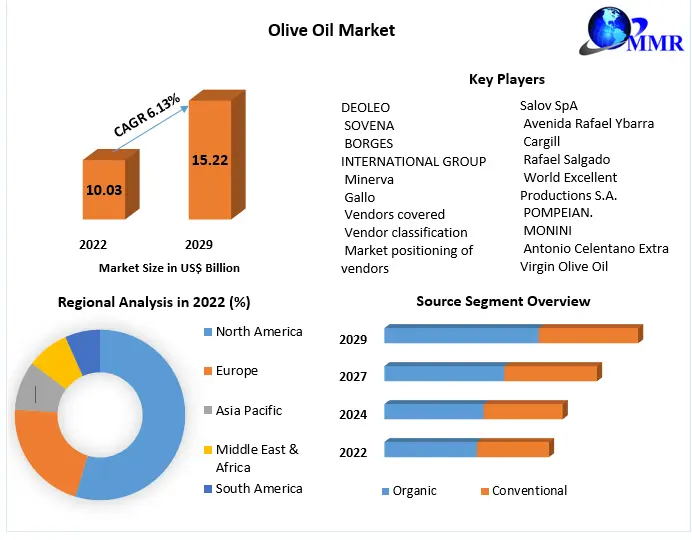 Olive Oil Market Latest Insights, Growth Rate, Future Trends, Outlook by Types, Applications, End Users and Business Opportunities to 2029