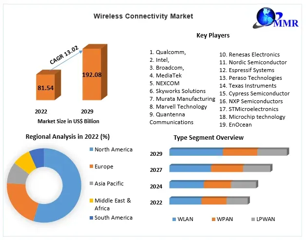 Wireless Connectivity Market Share, Growth, Industry Segmentation, Analysis, Key Insights, Segments And Forecast 2029