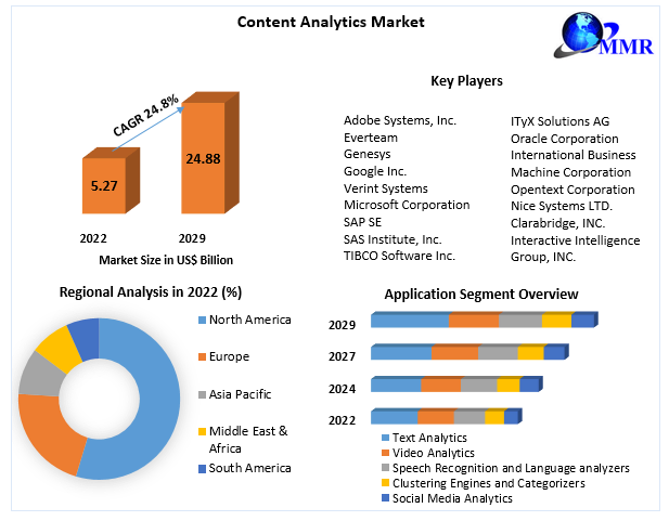 Content Analytics Market Share, Revenue, Future Plans and Forecast 2029