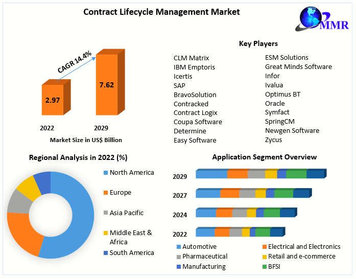 Contract Lifecycle Management Market Research Report with Size, Share, Value, Outlook, Analysis, Latest Updates by 2029