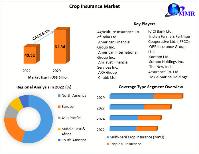 Crop Insurance Market Share, Growth, Trends, Drivers and Forecast 2029