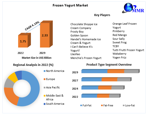 Frozen Yogurt Market Top Manufacturers, Development Strategy, Industry Size, Global Growth, Competitive Landscape, and Forecast to 2029