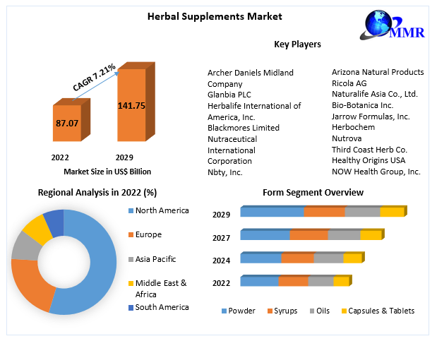 Herbal Supplements Market Opportunities, Sales Revenue, Leading Players and Forecast 2029