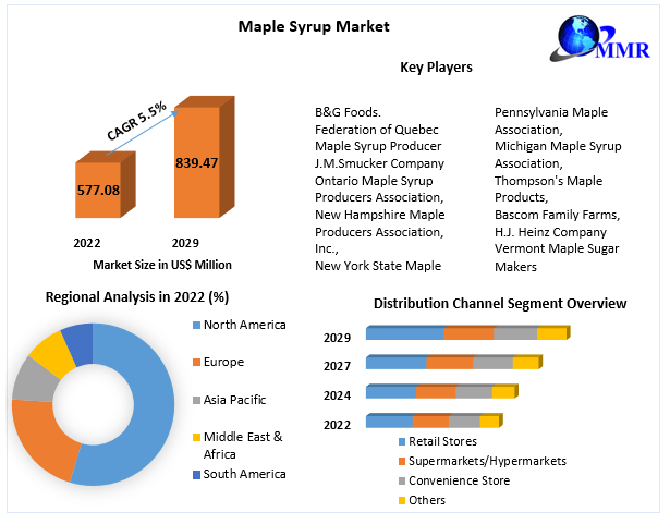 Maple Syrup Market Size, Future Business Prospect, Product Features, Trends Analysis and forecast 2029