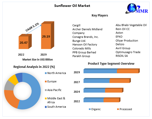 Sunflower Oil Market Leading Players Updates, Consumer-Demand Status, Consumption, Recent Developments, Business Strategies, Market Impact and Forecast till 2029