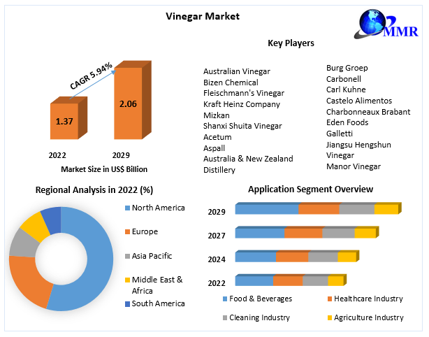 Vinegar Market Size , Share, Growth, Demand, Key Players Analysis, Opportunity Assessment and Industry Expansion Strategies 2029