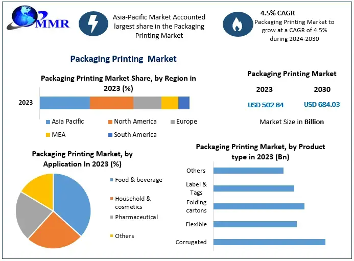 Packaging Printing Market Share, Industry Analysis, and Forecast | 2024–2030