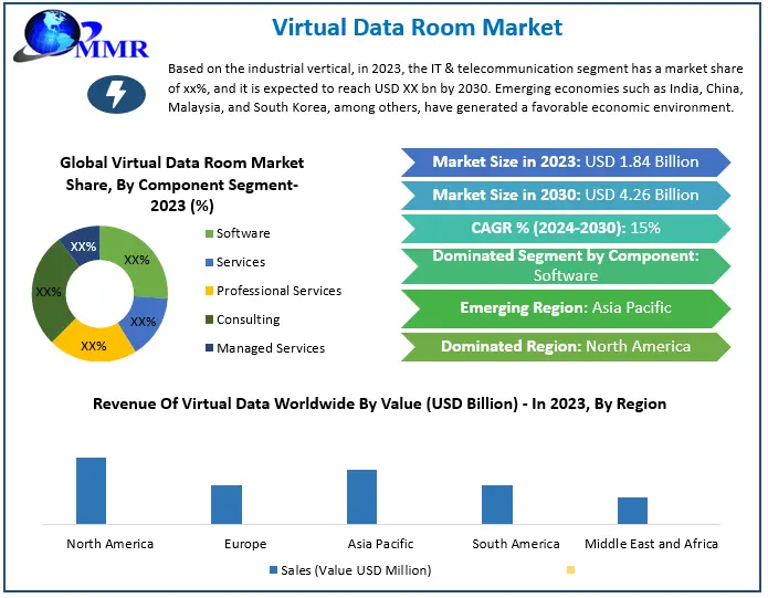 Virtual Data Room Market Opportunities, Trends, and Forecast | 2024–2030