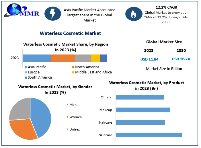 Waterless Cosmetic Market Share, Emerging Trends, and Future Scope | 2024–2030