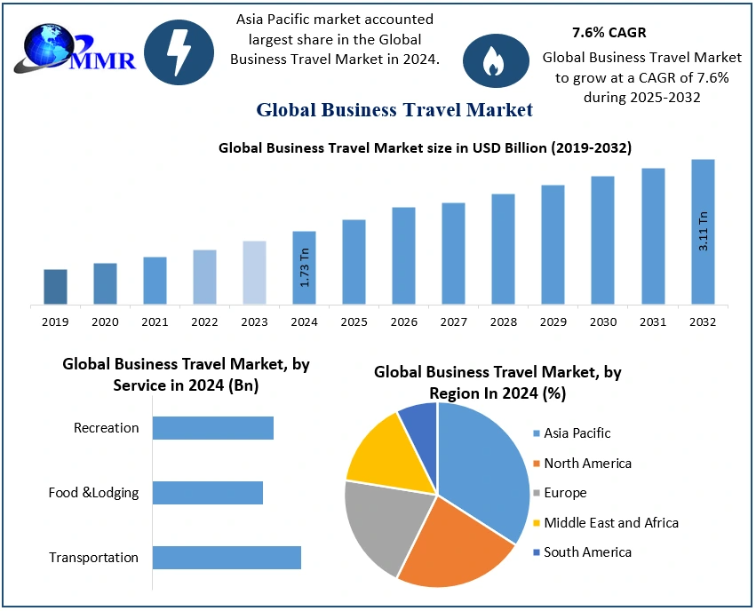 Business Travel Market Size, Growth Opportunities, and Outlook (2025–2032)