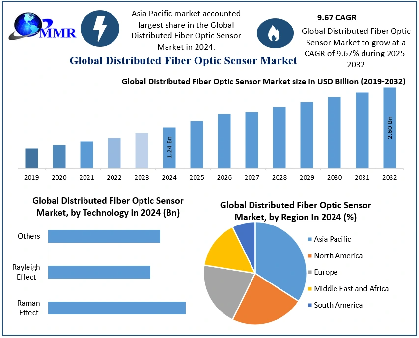 Distributed Fiber Optic Sensor Market Share, Forecast Insights, and Key Companies (2025–2032)