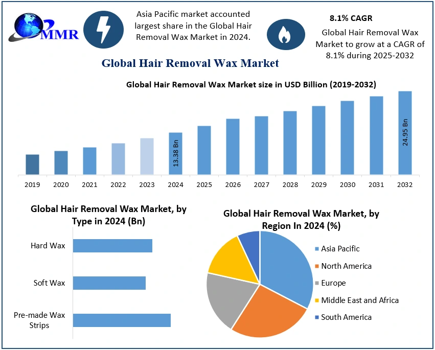 Hair Removal Wax Market Trends, Share Analysis, and Growth Outlook (2025–2032)