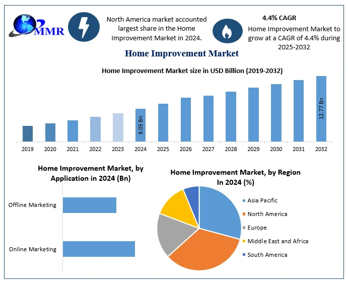 Home Improvement Market Share, Growth Potential, and Industry Forecast (2025–2032)
