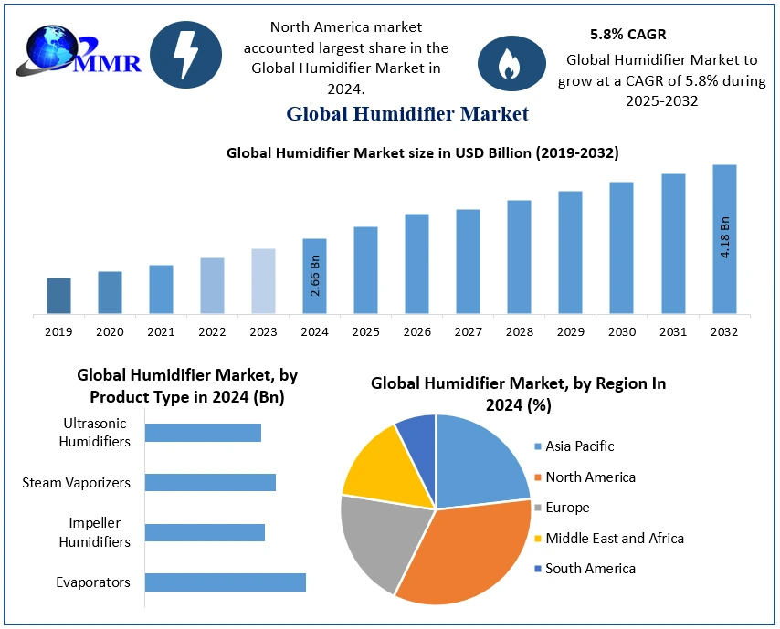 Humidifier Market Size, Segments, and Trends | 2025–2032