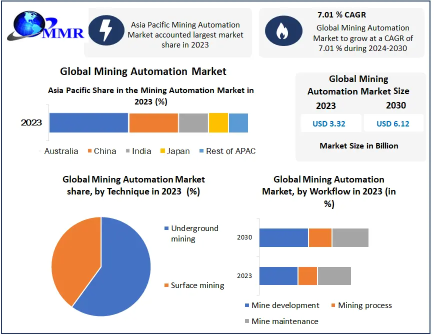 Mining Automation Market Size and Regional Insights | 2024–2030
