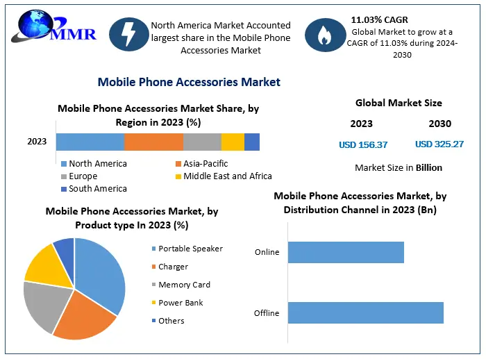 Mobile Phone Accessories Market Overview, Size Estimates, and Future Trends (2024–2030)