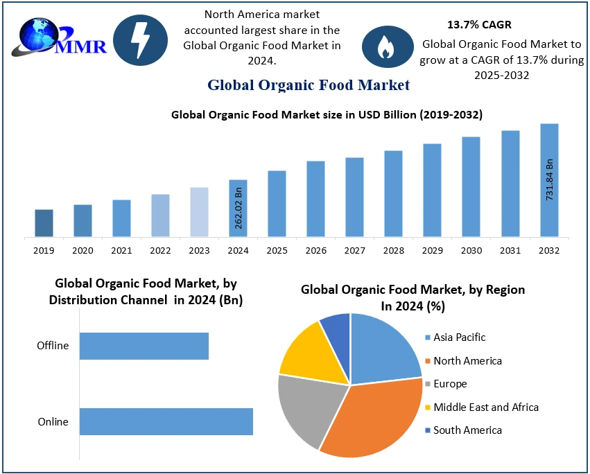 Organic Food Market Dynamics, Share, and Outlook | 2025–2032