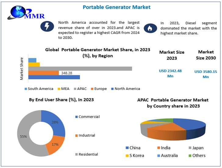 Portable Generator Market Emerging Trends, Market Share, and Future Insights (2024–2030)