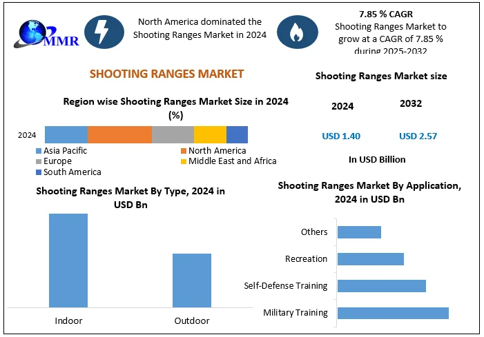 Shooting Ranges Market Size, Growth Opportunities, and Outlook (2025–2032)