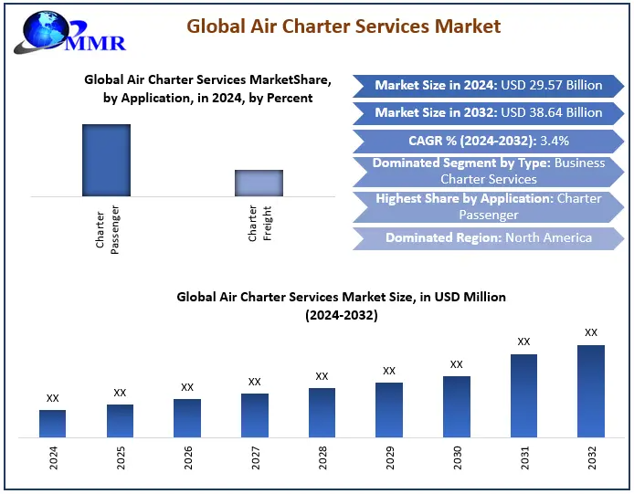 Air Charter Services Market Trends, Share, and Competitive Landscape (2025–2032)