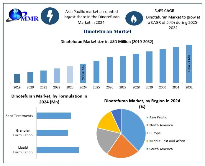 Dinotefuran Market Growth Trends, Forecast, and Opportunities (2025–2032)