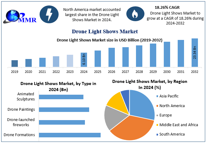 Drone Light Shows Market Growth Trends, Forecast, and Opportunities (2025–2032)