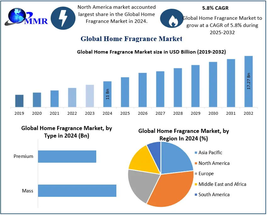 Home Fragrance Market Emerging Trends, Share, and Future Insights (2025–2032)