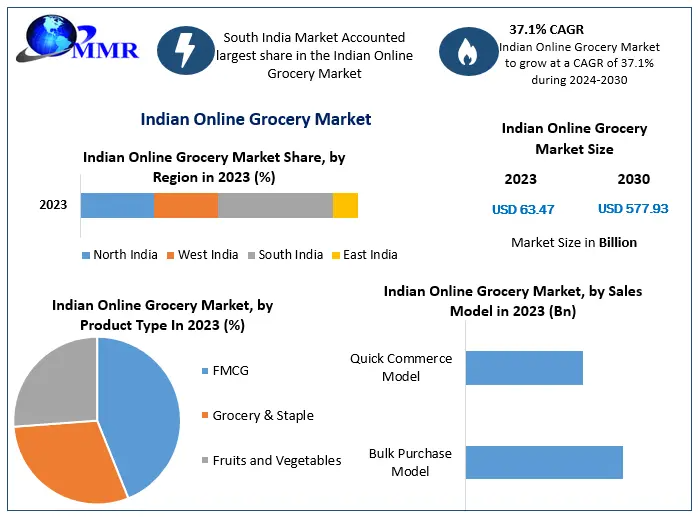 Indian Online Grocery Market Size, Regional Trends, and Forecast Outlook (2024–2030)
