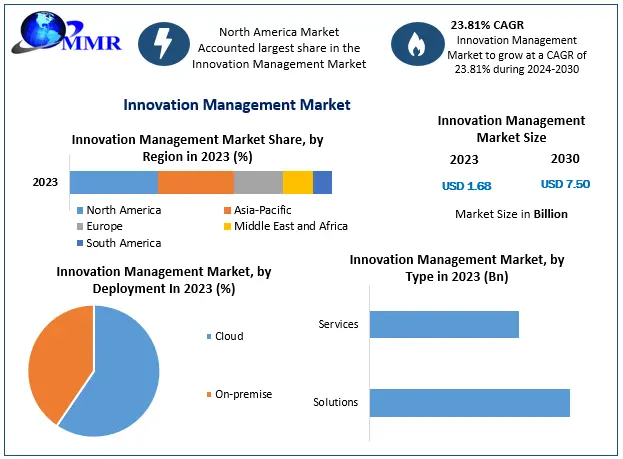 Innovation Management Market Trends, Share, and Competitive Landscape (2024–2030)