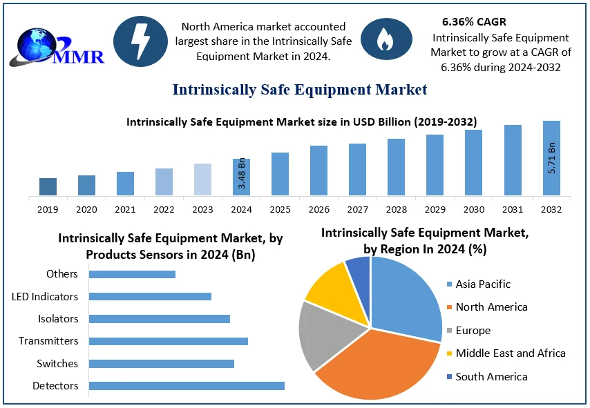 Intrinsically Safe Equipment Market Segmentation, Size, and Emerging Trends (2025–2032)