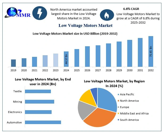 Low Voltage Motors Market Opportunities, Trends, and Forecast Analysis (2025–2032)