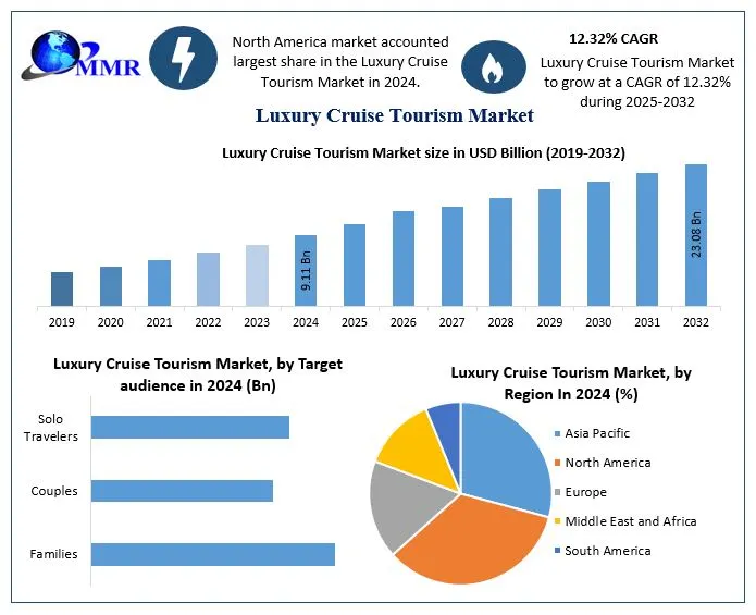 Luxury Cruise Tourism Market Segmentation, Size, and Emerging Trends (2025–2032)