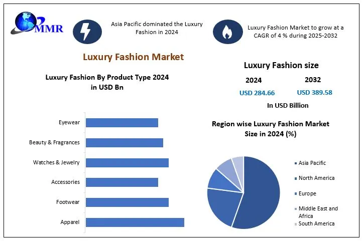 Luxury Fashion Market Trends, Share Analysis, and Growth Outlook (2025–2032)