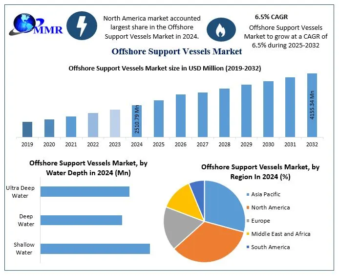 Offshore Support Vessels Market Opportunities, Trends, and Forecast Analysis (2025–2032)