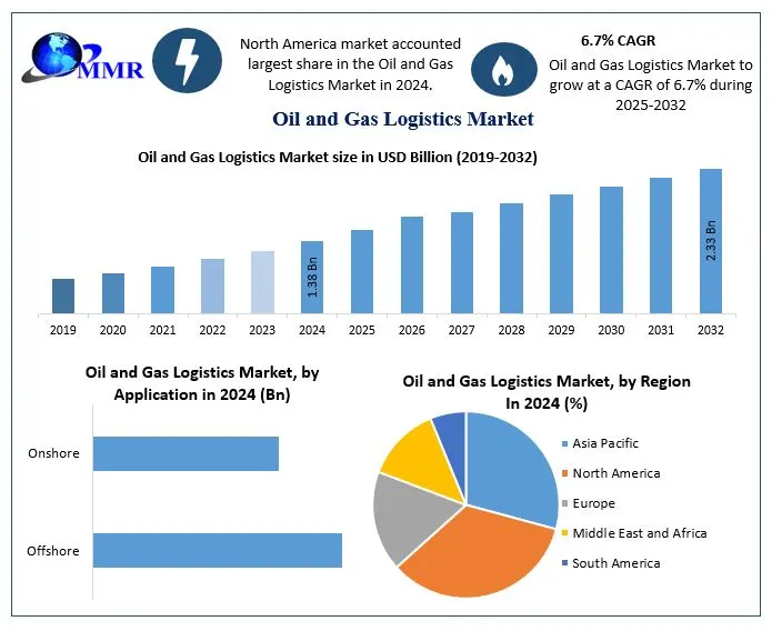 Oil and Gas Logistics Market Trends, Share, and Competitive Landscape (2025–2032)