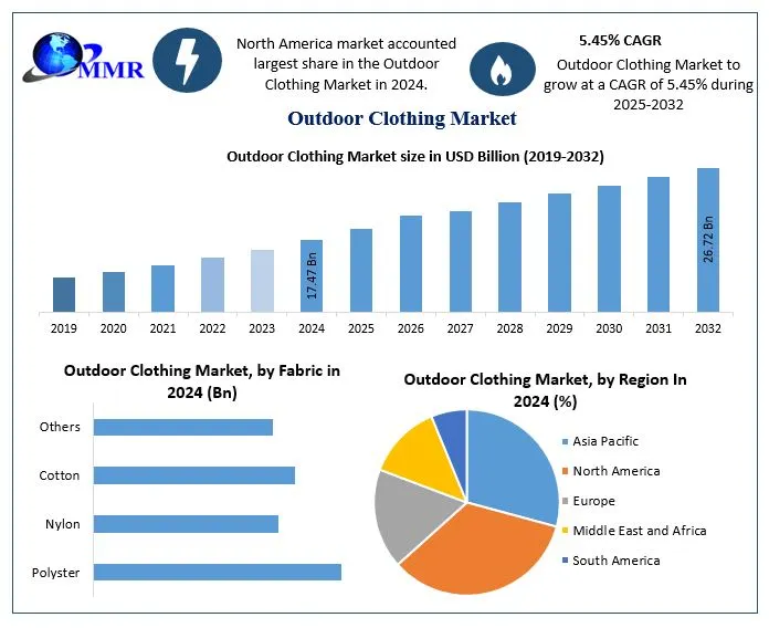 Outdoor Clothing Market Opportunities, Trends, and Forecast Analysis (2025–2032)