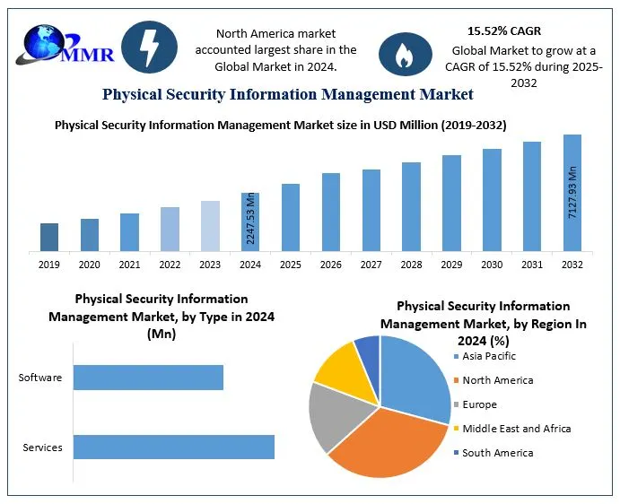 Physical Security Information Management Market Drivers, Challenges, and Future Scope (2025–2032)