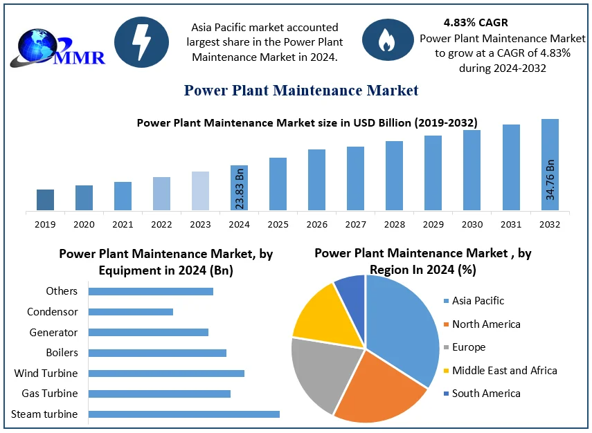 Power Plant Maintenance Market Overview, Size Estimates, and Future Trends (2025–2032)