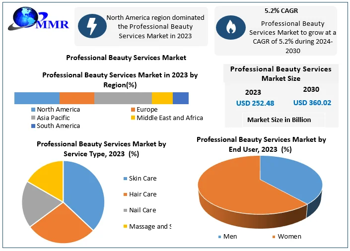 Professional Beauty Services Market Growth Trends, Forecast, and Opportunities (2024–2030)