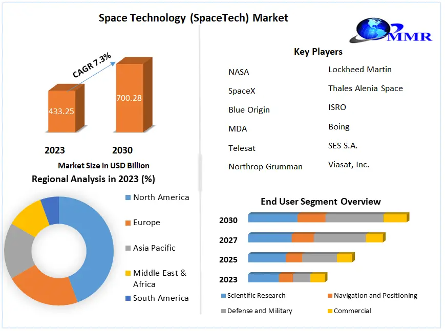 Space Technology Market Segmentation, Size, and Emerging Trends (2024–2030)