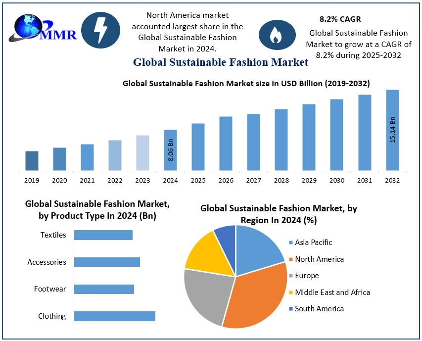 Sustainable Fashion Market Overview, Size , and Future Trends (2025–2032)