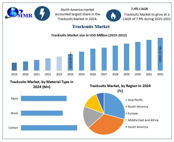Tracksuits Market Drivers, Challenges, and Future Scope (2025–2032)