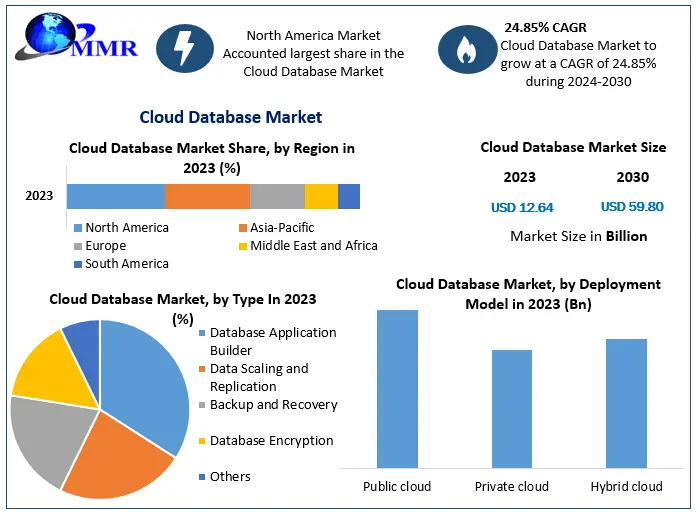 Cloud Database Market Segmentation, Size, and Emerging Trends (2024–2030)
