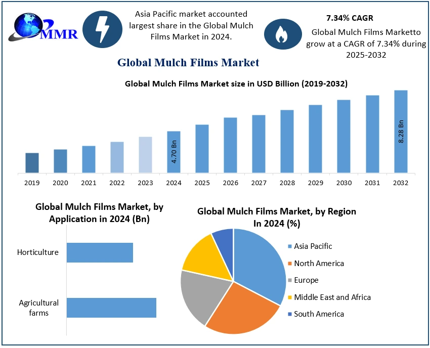 Mulch Films Market Size, Growth Opportunities, and Outlook (2025–2032)