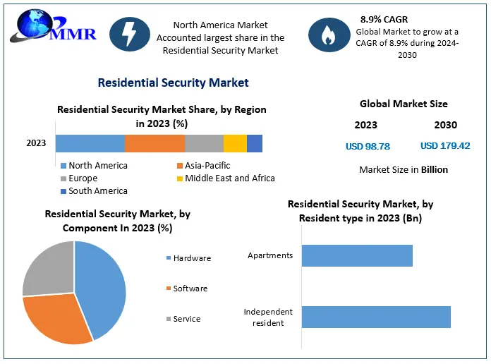 Residential Security Market Segmentation, Size, and Emerging Trends (2024–2030)