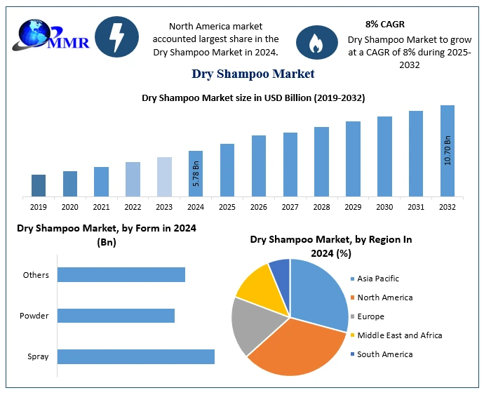 Dry Shampoo Market Growth Trends, Forecast, and Opportunities (2025–2032)