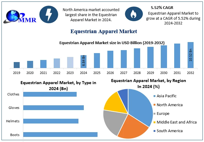 Equestrian Apparel Market Segmentation, Size, and Emerging Trends (2025–2032)