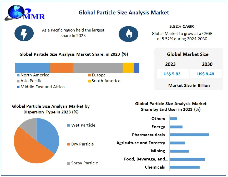 Particle Size Analysis Market Share, Forecast Insights, and Key Companies (2024–2030)