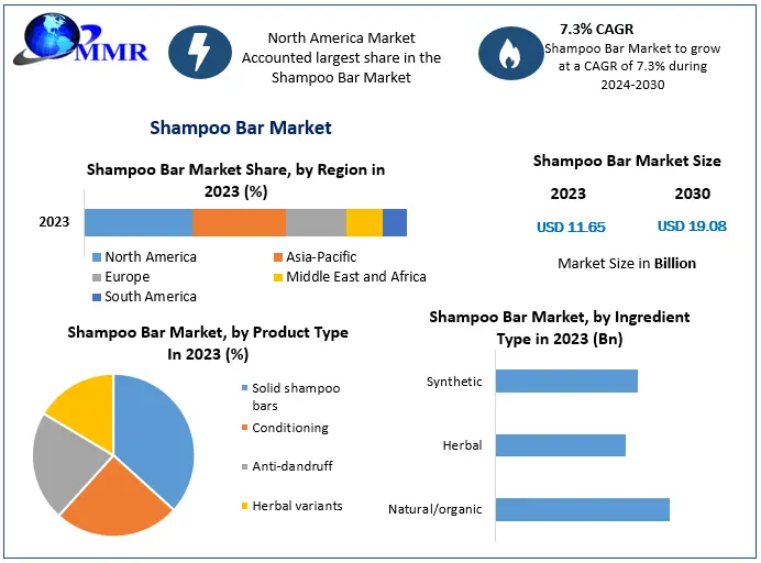 Shampoo Bar Market Growth Trends, Forecast, and Opportunities (2024–2030)