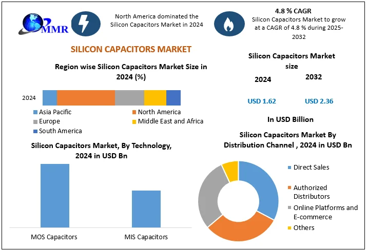 Silicon Capacitors Market Emerging Trends, Share, and Future Insights (2025–2032)